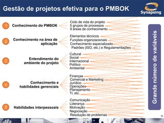 Gestão de projetos efetiva para o PMBOK Conhecimento do PMBOK Conhecimento na área de aplicação Entendimento do ambiente d...