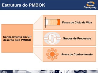 Estrutura do PMBOK Fases do Ciclo de Vida Conhecimento em GP descrito pelo PMBOK Grupos de Processos Áreas de Conhecimento 