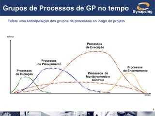 Grupos de Processos de GP no tempo Existe uma sobreposição dos grupos de processos ao longo do projeto Processos  de Execu...