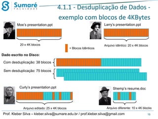 4.1.1 - Desduplicação de Dados exemplo com blocos de 4KBytes
Larry’s presentation.ppt

Moe’s presentation.ppt

20 x 4K blocos
= Blocos Idênticos

Arquivo idêntico: 20 x 4K blocos

Dado escrito no Disco:
Com desduplicação: 38 blocos
Sem desduplicação: 75 blocos

Curly’s presentation.ppt

Arquivo editado: 25 x 4K blocos

Shemp’s resume.doc

Arquivo diferente: 10 x 4K blocks

Prof. Kleber Silva – kleber.silva@sumare.edu.br / prof.kleber.silva@gmail.com

16

 