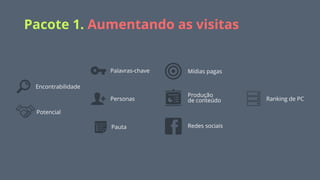 Mídias pagas
Redes sociais
Produção  
de conteúdo Ranking de PC
Pacote 1. Aumentando as visitas
Encontrabilidade
Potencial
Personas
Palavras-chave
Pauta
 
