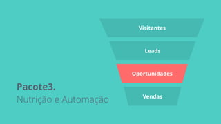 Visitantes
Leads
Oportunidades
Vendas
Pacote3.  
Nutrição e Automação
 