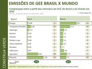 EMISSÕES DE GEE BRASIL X MUNDO CONSTRUA VERDE Bom!! Ruim!! 