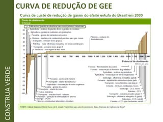 CURVA DE REDUÇÃO DE GEE CONSTRUA VERDE 