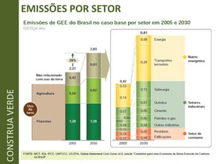 CONSTRUA VERDE EMISSÕES POR SETOR 