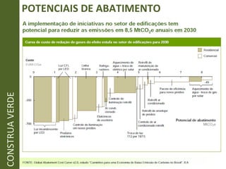 POTENCIAIS DE ABATIMENTO CONSTRUA VERDE 