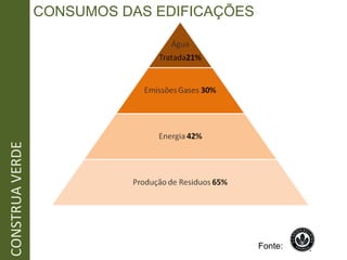 CONSTRUA VERDE CONSUMOS DAS EDIFICAÇÕES  ENERGIA 30% Fonte:  