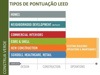 TIPOS DE PONTUAÇÃO LEED CONSTRUA VERDE 