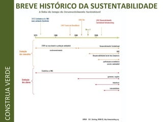 BREVE HISTÓRICO DA SUSTENTABILIDADE (inserir linha de tempo) - link CONSTRUA VERDE 
