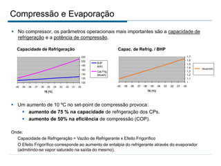 Compressão e Evaporação
 No compressor, os parâmetros operacionais mais importantes são a capacidade de
refrigeração e a potência de compressão.
 Um aumento de 10 ºC no set-point de compressão provoca:
 aumento de 75 % na capacidade de refrigeração dos CPs.
 aumento de 50% na eficiência de compressão (COP).
Potência e Capacidade Frigorífica
100
120
140
160
180
200
220
-40 -39 -38 -37 -36 -35 -34 -33 -32 -31 -30
TE (ºC)
BHP
(kW)
Cap.Frig.
(Mcal/h)
Capac.Frig. / BHP
1
1,1
1,2
1,3
1,4
1,5
1,6
1,7
-40 -39 -38 -37 -36 -35 -34 -33 -32 -31 -30
TE (ºC)
(Mcal/h/kW)
Capacidade de Refrigeração Capac. de Refrig. / BHP
Onde:
Capacidade de Refrigeração = Vazão de Refrigerante x Efeito Frigorífico
O Efeito Frigorífico corresponde ao aumento de entalpia do refrigerante através do evaporador
(admitindo-se vapor saturado na saída do mesmo).
 
