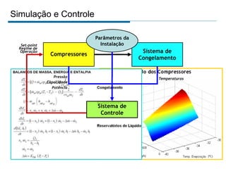 Temperaturas
Sistema de
Congelamento
Compressores
Sistema de
Controle
Parâmetros da
Instalação
Pressão
Capacidade
Potência
Set-point
Regime de
Operação
Simulação e Controle
 