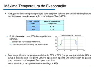  Para carga térmica de produto na faixa de 50% a 59% (carga térmica total de 61% a
67%), o sistema com ‘set-point’ variável opera com apenas um compressor, ao passo
que o sistema com ‘set-point’ fixo opera com dois.
Nesta situação, a redução de consumo chega a 30%.
Carga Térmica Redução no Consumo
Total Compressor
100% 4,1%
80% 7,2%
 Redução no consumo para operação com ‘set-point’ variável em função da temperatura
ambiente com relação à operação com ‘set-point’ fixo (–40ºC).
 Potência no eixo para 80% da carga térmica
nominal.
--- controle de capacidade tradicional.
 controle pela máxima temp. de evaporação.
Máxima Temperatura de Evaporação
0 5 10 15 20
0
100
200
300
400
Carga Té rmica (kW) x tempo (h)
0
-40
-35
-30
-25
Te
0 5 10 15 20
-45
-40
-35
-30
SP Temp. Evaporaç ã o (º C) x tempo (h)
0
0
0.5
Va
0 5 10 15 20
0
100
200
300
400
Potê ncia Total (kW) x tempo (h)
0
0
1000
2000
3000
4000
5000
 