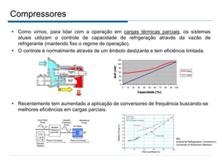 Compressores
 Como vimos, para lidar com a operação em cargas térmicas parciais, os sistemas
atuais utilizam o controle de capacidade de refrigeração através da vazão de
refrigerante (mantendo fixo o regime de operação).
 O controle é normalmente através de um êmbolo deslizante e tem eficiência limitada.
0
20
40
60
80
100
120
0 10 20 30 40 50 60 70 80 90 100
Capacidade (%)
BHP
(kW)
Real
Ideal
IRC
(Industrial Refrigeration Consortium)
University of Wisconsin-Madison
 Recentemente tem aumentado a aplicação de conversores de frequência buscando-se
melhores eficiências em cargas parciais.
 