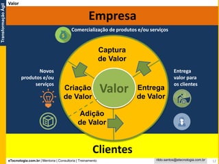 eTecnologia.com.br | Mentoria | Consultoria | Treinamento
TransformaçãoÁgil
rildo.santos@etecnologia.com.br
Valor
Valor
Captura
de Valor
Criação
de Valor
Entrega
de Valor
Novos
produtos e/ou
serviços
Comercialização de produtos e/ou serviços
Entrega
valor para
os clientes
Clientes
Empresa
12
Adição
de Valor
 