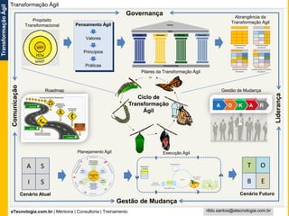 eTecnologia.com.br | Mentoria | Consultoria | Treinamento
TransformaçãoÁgil
rildo.santos@etecnologia.com.br
Propósito
Transformacional Pensamento Ágil
Valores
Princípios
Práticas
Pilares da Transformação Ágil
Abrangência da
Transformação Ágil
Ciclo de
Transformação
Ágil
Planejamento Ágil
Cenário Atual
A S
I S
Cenário Futuro
T O
B E
Transformação Ágil
GovernançaComunicação
Liderança
Gestão de Mudança
Roadmap Gestão de Mudança
Execução Ágil
 