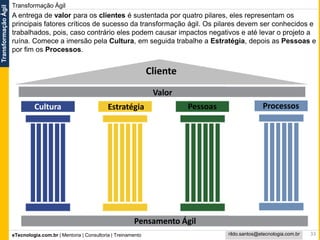 eTecnologia.com.br | Mentoria | Consultoria | Treinamento
TransformaçãoÁgil
rildo.santos@etecnologia.com.br
Transformação Ágil
33
Cultura Estratégia
Valor
Pessoas Processos
Pensamento Ágil
Cliente
A entrega de valor para os clientes é sustentada por quatro pilares, eles representam os
principais fatores críticos de sucesso da transformação ágil. Os pilares devem ser conhecidos e
trabalhados, pois, caso contrário eles podem causar impactos negativos e até levar o projeto a
ruína. Comece a imersão pela Cultura, em seguida trabalhe a Estratégia, depois as Pessoas e
por fim os Processos.
 