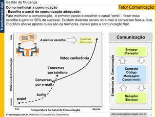 eTecnologia.com.br | Mentoria | Consultoria | Treinamento
TransformaçãoÁgil
rildo.santos@etecnologia.com.br
Como melhorar a comunicação
- Escolha o canal de comunicação adequado:
Para melhorar a comunicação, o primeiro passo é escolher o canal “certo”, fazer essa
escolha é garantir 50% de sucesso. Existem diversos canais do e-mail à conversas face-a-face.
O gráfico abaixo aponta quais são os melhores canais para a comunicação fluir.
A melhor escolha
Temperatura do Canal de Comunicação
EficiênciadaComunicação
Frio Quente
papel
áudio
Conversas
por e-mail
Vídeo conferência
Conversas
por telefone
Conversas
face-a-face
menosmais
Emissor
/Receptor
Receptor
/Emissor
Contexto
Código
Mensagem
Canal (meio)
ElementosdaComunicação
Comunicação
Gestão de Mudança
43
Fator Comunicação
 