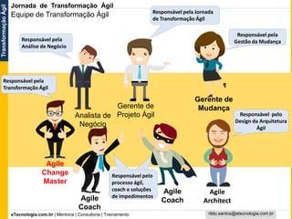 eTecnologia.com.br | Mentoria | Consultoria | Treinamento
TransformaçãoÁgil
rildo.santos@etecnologia.com.br
Equipe de Transformação Ágil
Agile
Change
Master
Analista de
Negócio
Agile
Coach
Agile
Coach
Gerente de
Projeto Ágil
Agile
Architect
Gerente de
Mudança
Responsável pelo
Design da Arquitetura
Ágil
Responsável pela
Gestão da MudançaResponsável pela
Análise de Negócio
Responsável pela
Transformação Ágil
Responsável pela Jornada
de Transformação Ágil
Responsável pelo
processo ágil,
coach e soluções
de problemas
Responsável pelo
processo ágil,
coach e soluções
de impedimentos
Jornada de Transformação Ágil
 