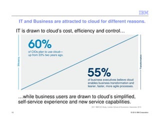 IT and Business are attracted to cloud for different reasons.

     IT is drawn to cloud’s cost, efficiency and control…



                  of CIOs plan to use cloud—
                  up from 33% two years ago.




                                                                                                             Transformation
     Efficiency




                                               of business executives believe cloud
                                               enables business transformation and
                                               leaner, faster, more agile processes.


       …while business users are drawn to cloud’s simplified,
       self-service experience and new service capabilities.
                                                  2011 IBM CIO Study, London School of Economics, December 2010


12                                                                                                © 2012 IBM Corporation
 