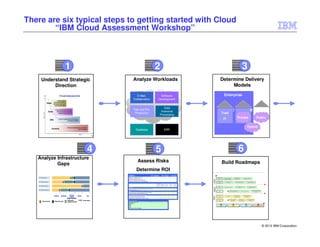There are six typical steps to getting started with Cloud
        “IBM Cloud Assessment Workshop”



                                                                        1                                                                                          2                                                                                                                                                                       3
         Understand Strategic                                                                                                                      Analyze Workloads                                                     Determine Delivery
              Direction                                                                                                                                                                                                       Models

                  High                                     IT Provider Relationship Profile                                                          E-Mail,        Software                                                         Enterprise
                                                    Provider researches,
                                                                                                                                                   Collaboration   Development
                                           recommends and implements
                              Enabler     technology to enable quantum
                                              leap in business capability

                                                                                                                                                                      Data
                                               Provider works with others to develop a                                                             Test and Pre-
                                Partner           service and provide resources/skills                                                                              Intensive
                                                                                                                                                    Production                                                                 Trad
               B e n e f it




                                                      necessary to support the service
                                                                                                                                                                   Processing
                                                        Provider of a quality service at a cost equal to or                                                                                                                         IT                                                                          Private                                                                                              Public
                                   Utility                                     lower than the competition




                                      Commodity
                                                                              Provider of an adequate service at a cost lower                                                                                                                                                                                                                                         Hybrid
                                                                                                       than the competition
                                                                                                                                                    Database           ERP
                                                                                                               Cost
                                                                                                                                            High




                                                                                                                                  4                                5                                                                                                                                                   6
   Analyze Infrastructure
                                                                                                                                                      Assess Risks                                                                  Build Roadmaps
           Gaps
                                                                                                                                                     Determine ROI
    01. IT Host Resources                                                                                                                                                                               Bus iness Arc hit ect ure     Provide a baseline of agreement by                      D oc ument busines s directi ons
                                                                                                                                                                                                                                                                                              and I T’s ali gnment wit h t hem,
                                                                                                                                                                                                                                                                                                                                                 Devel op and implement enterprise-wide
                                                                                                                                                                                                              Alignment                educating all stakeholders on t he                                                                           business architecture initiatives




                                                                                                                                                                                   A rc hi te c tur e
                                                                                                                                                                                                                                                                                                   ac ross t he ent erprise




                                                                                                                                                                                    En ter pri s e
                                                                                                                                                                                                                                    fundamentals of Ent erprise Archi tec ture



    03. IT Storage Resources                                                                                                                                                                             Informat ion Sys tems
                                                                                                                                                                                                             Architecture
                                                                                                                                                                                                                                       As sess t he existi ng IS A rchitecture f or a
                                                                                                                                                                                                                                                  select ed set of LOBs
                                                                                                                                                                                                                                                                                                     Dev elop an overall IS enterpris e archit ec ture
                                                                                                                                                                                                                                                                                                           framework t o guide the enterpri se
                                                                                                                                                                                                                                                                                                                                                                    Develop and execut e an IS Architecture
                                                                                                                                                                                                                                                                                                                                                                       roadmap ac ross the ent erprise




    04. IT Network Resources
                                                                                                                                                                                                                                                                                                       Pilot Metadata int egration with key t ools and                 Document business gl oss ary into met adata




                                                                                                                                                                                    M an ag em e nt
                                                                                                                                                                                    M a s te r D a ta
                                                                                                                                                                                                              Metadata                   Develop met adat a t ec hnical st rategy
                                                                                                                                                                                                                                                                                                                       applications                                          repos itory for s ome LOBs



    02. IT Distributed Resources                                                                                                                                                                                                                                      Est ablish a cros s-f unctional I nformation
                                                                                                                                                                                                                                                                                                                                                                                                Define and document common semant ics
                                                                                                                                                                                                               D ata Model                                                                                                          Establi sh data entit y naming s tandards                  (business glos sary) across LOBs f or some
                                                                                                                                                                                                                                                                      Archi tec ture (D at a Adminis tration) t eam
                                                                                                                                                                                                                                                                                                                                                                                                             s ubjec t areas




                                                                                    Enterprise                                                                                                                                                                                              Extend the inf ormation integration                   Integrate informat ion transf ormation
                                             Exploratory      Departmental                                   Exclusive           Open                                                                          I nformation




                                                                                                                                                                                 Info rm ati on
                                                                                                                                                                                                                                         Define t he informati on integration




                                                                                                                                                                                 In teg ra tion
                                                                                                                                                                                                                                                                                                 architecture across the                            with common met adat a and data
                                                                                   Integration                                                                                                               Transformation                          architec ture
                                                                                                                                                                                                                                                                                               organization & tec hnol ogies                               cl eans ing serv ices

                                                                             Scope of services
                                                                                                                                                                                                                                                                   Extend the Informat ion Integrat ion                     Optimize data & c ontent                   Int egrate data plac ement with the
                                                                                                                                                                                                         I nf ormation Plac ement
                                                                              Identify required                          Develop roadmaps                                                                        & Structure
                                                                                                                                                                                                                                                                     Architecture f or placement &
                                                                                                                                                                                                                                                                        s truct ure optimization
                                                                                                                                                                                                                                                                                                                      pl acement and s truct ure across all
                                                                                                                                                                                                                                                                                                                            LOBs & technology silos
                                                                                                                                                                                                                                                                                                                                                                     I nf ormation Lif ecy cle Management
                                                                                                                                                                                                                                                                                                                                                                                 implementation
            Assess current state              Determine future state          capabilities and initiatives


                                                                                                                                                                                                                       Phase 1                                                      Phase 2                                                               Phase 3                                                      Phase 4
                                                                                                                                                                                                                        Phase 1                                                      Phase 2                                                               Phase 3                                                      Phase 4




                                                                                                                                                                                                                                                                                                                                                                                                                                            © 2012 IBM Corporation
 