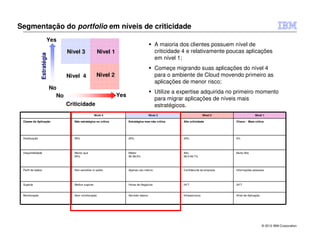 Segmentação do portfolio em níveis de criticidade
                        Yes
                                                                                                A maioria dos clientes possuem nível de
                                    Nivel 3               Nivel 1                               criticidade 4 e relativamente poucas aplicações
                Estratégia

                                                                                                em nível 1;
                                                                                                Começe migrando suas aplicações do nível 4
                                    Nivel 4              Nivel 2                                para o ambiente de Cloud movendo primeiro as
                                                                                                aplicações de menor risco;
                             No
                                                                                                Utilize a expertise adquirida no primeiro momento
                               No                                   Yes
                                                                                                para migrar aplicações de níveis mais
                                    Criticidade                                                 estratégicos.
                                                        Nível 4                             Nível 3                         Nível 2                 Nível 1

 Classe da Aplicação                   Não estratégica ou crítica         Estratégica mas não crítica      Alta criticidade           Chave - Mais crítica




 Distribuição                          55%                                20%                              20%                        5%




 Disponibilidade                       Menor que                          Médio                            Alto                       Muito Alto
                                       95%                                95-98.5%                         98.5-99.7%



 Perfil de dados                       Non-sensitive or public            Apenas uso interno               Confidencial da empresa    Informações pessoais




 Suporte                               Melhor suporte                     Horas de Negócios                24*7                       24*7


 Monitoração                           Sem monitoração                    Servidor básico                  Infraestrutura             Nível de Aplicação




                                                                                                                                                           © 2012 IBM Corporation
 