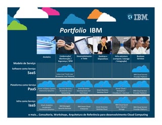 Portfolio IBM


                                Analytics               Colaboração/           Desenvolvimento      Desktop e        Infra-estrutura            Business
                                                       Monitoração /               e Teste         Dispositivos    (compute / storage           Services
                                                      Segurança / BPM                                                 / Integração)
  Modelo de Serviço
 Software como Serviço
               SaaS                                 Lotus Live/ Tivoli Live/                                                                IBM Cloud Service
                                                   Blueworks Live/ Rational                                                                 Provider Platform



Plataforma como Serviço
               PaaS       Smart Analytics System
                           Powered by Infosphere
                                                       Security Services /
                                                        Blueworks Live /
                                                                                Smart Business
                                                                               Development and    Smart Business
                                                                                                                       Server Cloud /
                                                                                                                        WebSphere           IBM Cloud Service
                                                          Networking              Test Cloud      Desktop Cloud    Cloudburst / Cast Iron   Provider Platform



     Infra como Serviço
                IaaS         Smart Analytics
                              Accelerator
                                                       IBM Managed              IBM Smart Cloud   Smart Business
                                                                                                                      IBM Cloud Quick
                                                                                                                       Start / Server /     IBM Cloud Service
                                                      Security Services            Enterprise     Desktop Cloud           Storage
                           Powered by Infosphere                                                                                            Provider Platform


                e mais… Consultoria, Workshops, Arquitetura de Referência para desenvolvimento Cloud2012 IBM Corporation
                                                                                                   © Computing
 