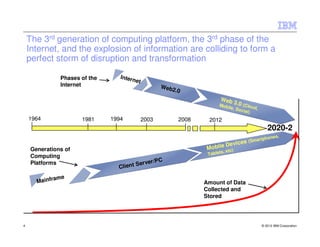 The 3rd generation of computing platform, the 3rd phase of the
    Internet, and the explosion of information are colliding to form a
    perfect storm of disruption and transformation

               Phases of the      Inter
                                          net
               Internet                                Web
                                                          2.0
                                                                           Web
                                                                          Mobi
                                                                                 3 . 0 (C
                                                                                         lo
                                                                              le,   Socia ud,
                                                                                         l)
    1964              1981     1994             2003        2008    2012
                                                                                                   2020-2
                                                                                                       s,
                                                                                                tphone
                                                                                    s (Smar
                                                                        obile Device
     Generations of                                                 M
                                                                           , etc)
     Computing                                                      Tablets

     Platforms                          Ser      ver /PC
                                 Client

             ame
       Mainfr                                                      Amount of Data
                                                                   Collected and
                                                                   Stored




4                                                                                               © 2012 IBM Corporation
 