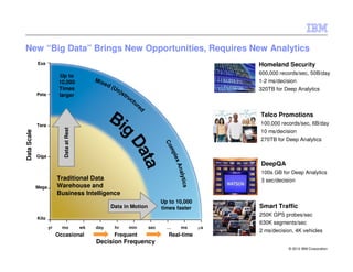 New “Big Data” Brings New Opportunities, Requires New Analytics
             Exa                                                                                    Homeland Security
                                                                                                    600,000 records/sec, 50B/day
                             Up to
                             10,000                                                                 1-2 ms/decision
                             Times                                                                  320TB for Deep Analytics
             Peta            larger
               Data Scale




                                                                                                    Telco Promotions
             Tera                                                                                   100,000 records/sec, 6B/day
                               Data at Rest




                                                                                                    10 ms/decision
Data Scale




                                                                                                    270TB for Deep Analytics


             Giga
                                                                                                    DeepQA
                                                                                                    100s GB for Deep Analytics
                            Traditional Data                                                        3 sec/decision
             Mega           Warehouse and
                            Business Intelligence
                                                                                Up to 10,000
                                                         Data in Motion         times faster        Smart Traffic
                                                                                                    250K GPS probes/sec
             Kilo
                                                                                                    630K segments/sec
                     yr       mo              wk   day    hr   min        sec     …    ms      µs
                                                                                                    2 ms/decision, 4K vehicles
                            Occasional                    Frequent                 Real-time
                                                   Decision Frequency
                                                                                                                © 2012 IBM Corporation
 