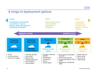 A range of deployment options

      Private                                             Hybrid                                              Public

      IT capabilities are provided                        Internal and external                               IT activities /
      “as a service,” over an                             service delivery                                    functions are
      intranet, within the enterprise                     methods are                                         provided “as a
      and behind the firewall                             integrated                                          service,” over the
                                                                                                              Internet




                                                                                   Enterprise                          Users
       Enterprise               Enterprise              Enterprise
       data center              data center                                        A           B                 A                B



      Private cloud              Managed              Hosted private              Member cloud                   Public cloud
                               private cloud              cloud                     services                      services
    Private                   Third-party operated    Third-party owned and   Mix of shared and dedicated       Shared resources
    On client premises        Client owned            operated                resources                         Elastic scaling
    Client runs/ manages      Mission critical        Standardization         Shared facility and staff         Pay as you go
                              Packaged applications   Centralization          Virtual private network (VPN)     Public Internet
                                                      Security                access
                              High compliancy
                                                      Internal network        Subscription or membership
                              Internal network                                based


8                                                                                                                    © 2012 IBM Corporation
 