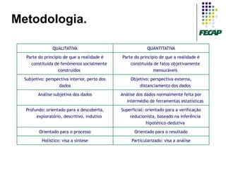 Metodologia.

                QUALITATIVA                                 QUANTITATIVA

   Parte do princípio de que a realidade é     Parte do princípio de que a realidade é
     constituída de fenômenos socialmente          constituída de fatos objetivamente
                   construídos                                 mensuráveis

  Subjetivo: perspectiva interior, perto dos       Objetivo: perspectiva externa,
                   dados                               distanciamento dos dados

         Análise subjetiva dos dados           Análise dos dados normalmente feita por
                                                  intermédio de ferramentas estatísticas

  Profundo: orientado para a descoberta,       Superficial: orientado para a verificação
       exploratório, descritivo, indutivo          reducionista, baseado na inferência
                                                            hipotético-dedutiva

         Orientado para o processo                   Orientado para o resultado

           Holístico: visa a síntese                Particularizado: visa a análise
 