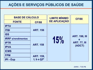 AÇÕES E SERVIÇOS PÚBLICOS DE SAÚDE IPTU ITBI ISS IRRF  s/rendimentos IPTR IPVA ICMS FPM IPI - Exp ART. 156 ART. 158 ART. 159, I, b e §3º 15% ART. 198, III e  ART. 77, III (ADCT) LIMITE MÍNIMO DE APLICAÇÃO CF/88 FONTE CF/88 BASE DE CÁLCULO ZAIRA – TCE-PB 