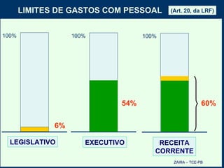 LIMITES DE GASTOS COM PESSOAL (Art. 20, da LRF) LEGISLATIVO 6% 54% RECEITA CORRENTE 60% EXECUTIVO ZAIRA – TCE-PB 100% 100% 100% 