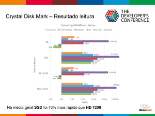 Globalcode – Open4education
Crystal Disk Mark – Resultado leitura
Na média geral SSD foi 73% mais rápido que HD 7200
 