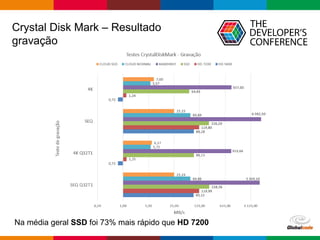 Globalcode – Open4education
Crystal Disk Mark – Resultado
gravação
Na média geral SSD foi 73% mais rápido que HD 7200
 