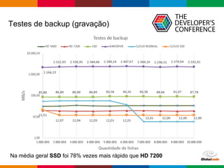 Globalcode – Open4education
Testes de backup (gravação)
Na média geral SSD foi 78% vezes mais rápido que HD 7200
 