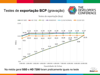 Globalcode – Open4education
Testes de exportação BCP (gravação)
Na média geral SSD e HD 7200 foram praticamente iguais no teste
 