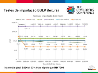 Globalcode – Open4education
Testes de importação BULK (leitura)
Na média geral SSD foi 53% mais rápido que HD 7200
 