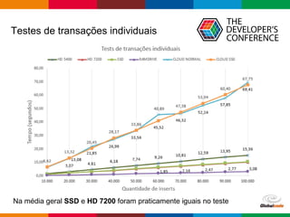 Globalcode – Open4education
Testes de transações individuais
Na média geral SSD e HD 7200 foram praticamente iguais no teste
 