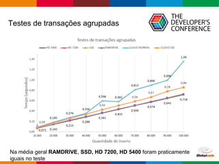 Globalcode – Open4education
Testes de transações agrupadas
Na média geral RAMDRIVE, SSD, HD 7200, HD 5400 foram praticamente
iguais no teste
 