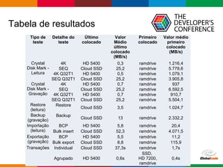 Globalcode – Open4education
Tabela de resultados
Tipo de
teste
Detalhe do
teste
Último
colocado
Valor
Médio
último
colocado
(MB/s)
Primeiro
colocado
Valor médio
primeiro
colocado
(MB/s)
Crystal
Disk Mark -
Leitura
4K HD 5400 0,3 ramdrive 1.216,4
SEQ Cloud SSD 25,2 ramdrive 5.778,6
4K Q32T1 HD 5400 0,5 ramdrive 1.079,1
SEQ Q32T1 Cloud SSD 25,2 ramdrive 3.905,8
Crystal
Disk Mark -
Gravação
4K HD 5400 0,7 ramdrive 937
SEQ Cloud SSD 25,2 ramdrive 6.592,5
4K Q32T1 HD 5400 0,7 ramdrive 910,7
SEQ Q32T1 Cloud SSD 25,2 ramdrive 5.504,1
Restore
(leitura)
Restore
Cloud SSD 3,5 ramdrive 1.024,7
Backup
(gravação)
Backup
Cloud SSD 13 ramdrive 2.332,2
Importação
(leitura)
BCP HD 5400 5,8 ramdrive 20,4
Bulk insert Cloud SSD 52,3 ramdrive 4.071,5
Exportação
(gravação)
BCP HD 5400 5,5 ramdrive 11,2
Bulk export Cloud SSD 8,8 ramdrive 115,9
Transações Individual Cloud SSD 37,3s ramdrive 1,7s
Agrupado HD 5400 0,6s
SSD,
HD 7200,
ramdrive
0,4s
 