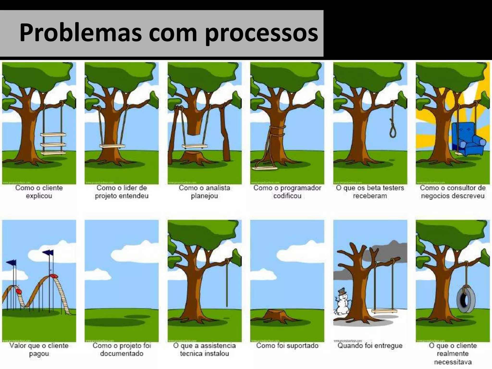 Problemas com processos