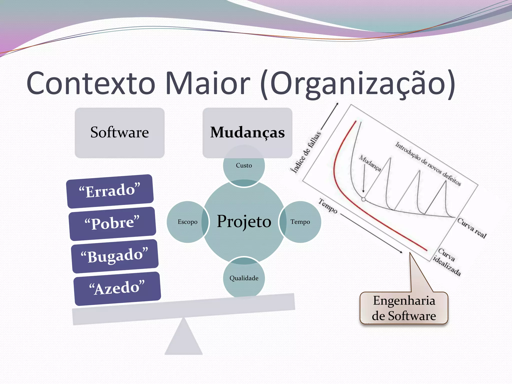 Contexto Maior (Organização)
    Software            Mudanças
                           Custo




               Escopo
                        Projeto       Tempo




                          Qualidade


                                              Engenharia
                                              de Software
 