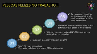 PESSOAS FELIZES NO TRABALHO...
✓ São 12% mais produtivas
✓ Vendedores felizes produzem 37% mais vendas
✓ Superam a concorrência em até 20%
✓ 36% das pessoas dariam U$ 5.000 para serem
mais felizes no trabalho
✓ Amizades íntimas aumenta até 50% a
satisfação das pessoas no trabalho
✓ Pessoas com o melhor
amigo no trabalho são
mais saudáveis e 700%
mais envolvidas
01
02
03
05
04
 