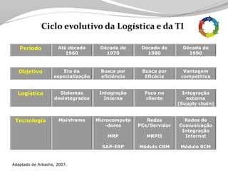 Tecnologia aplicada à Logistica