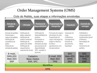 Tecnologia aplicada à Logistica