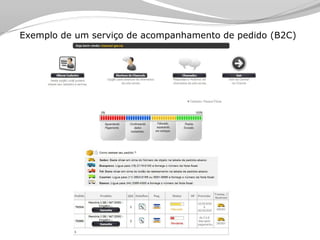 Tecnologia aplicada à Logistica