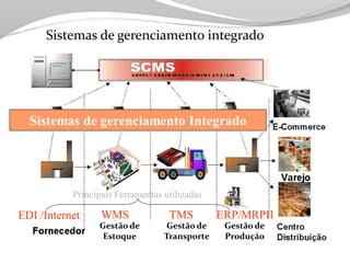 Tecnologia aplicada à Logistica
