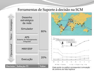 Tecnologia aplicada à Logistica