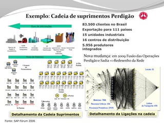 Tecnologia aplicada à Logistica