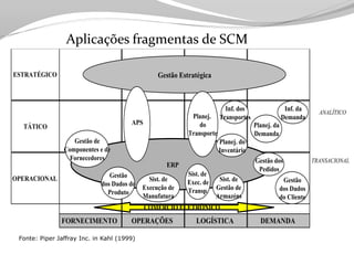 Tecnologia aplicada à Logistica
